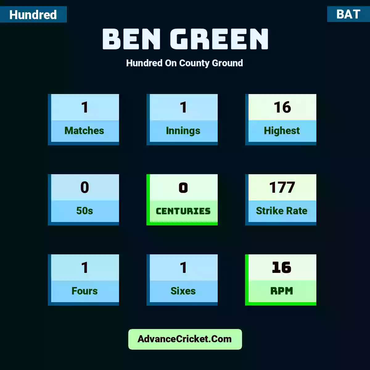 Ben Green Hundred  On County Ground, Ben Green played 1 matches, scored 16 runs as highest, 0 half-centuries, and 0 centuries, with a strike rate of 177. B.Green hit 1 fours and 1 sixes, with an RPM of 16.