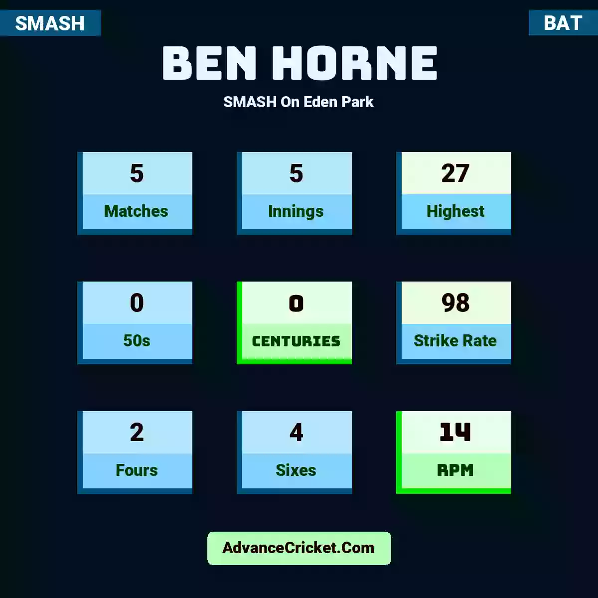 Ben Horne SMASH  On Eden Park, Ben Horne played 5 matches, scored 27 runs as highest, 0 half-centuries, and 0 centuries, with a strike rate of 98. B.Horne hit 2 fours and 4 sixes, with an RPM of 14.
