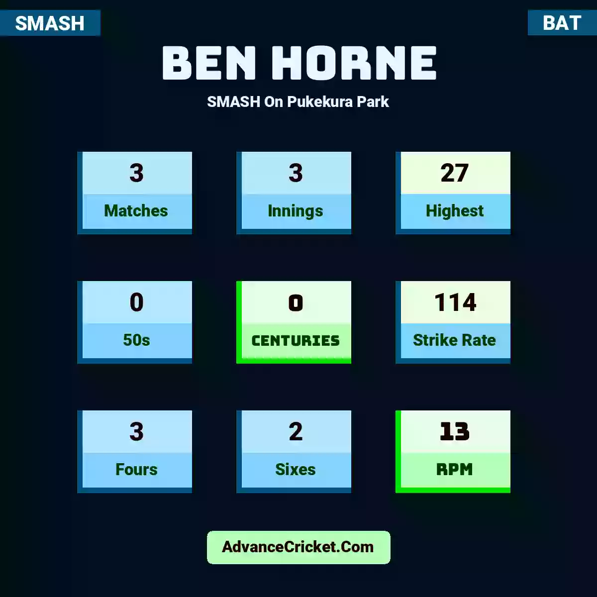 Ben Horne SMASH  On Pukekura Park, Ben Horne played 3 matches, scored 27 runs as highest, 0 half-centuries, and 0 centuries, with a strike rate of 114. B.Horne hit 3 fours and 2 sixes, with an RPM of 13.