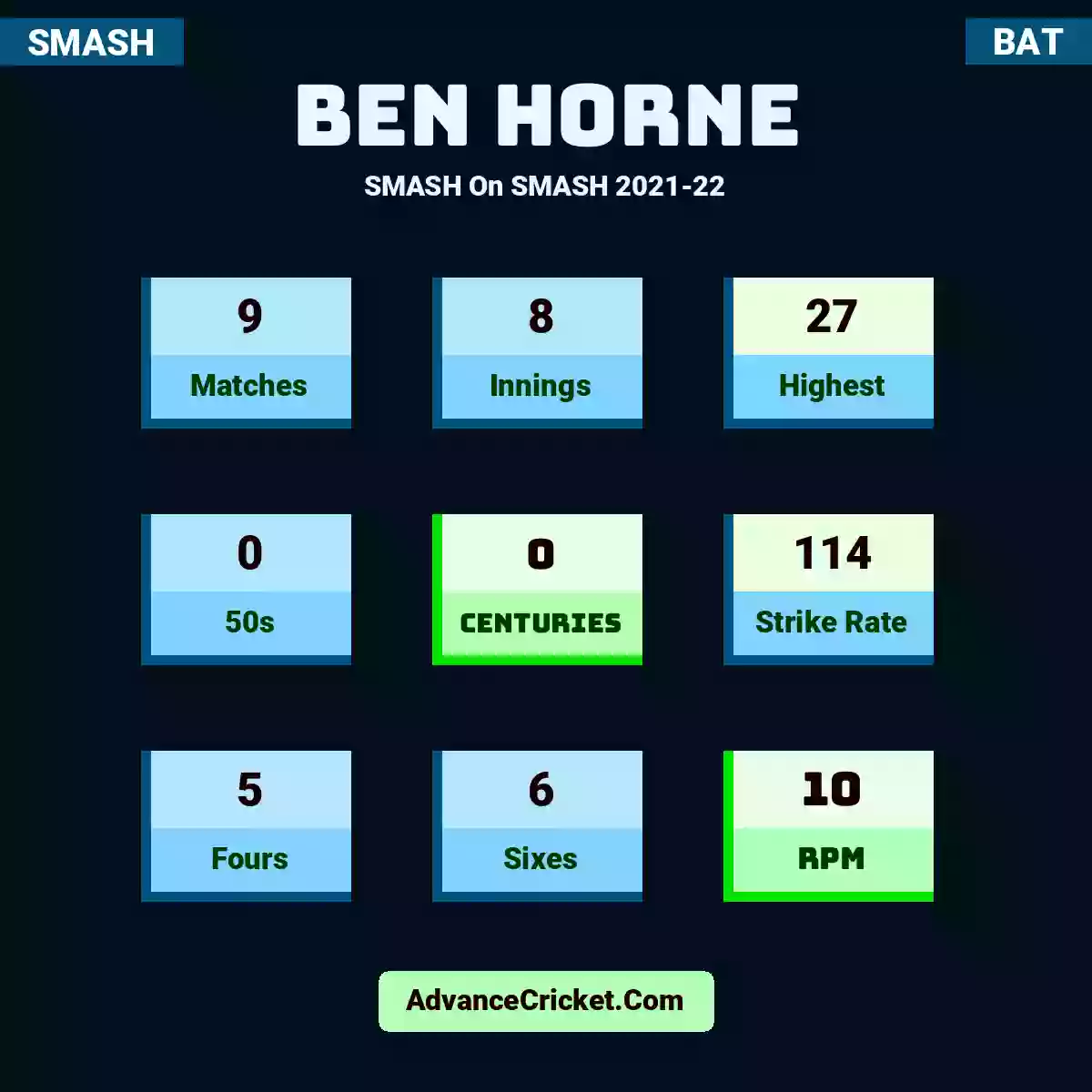 Ben Horne SMASH  On SMASH 2021-22, Ben Horne played 9 matches, scored 27 runs as highest, 0 half-centuries, and 0 centuries, with a strike rate of 114. B.Horne hit 5 fours and 6 sixes, with an RPM of 10.