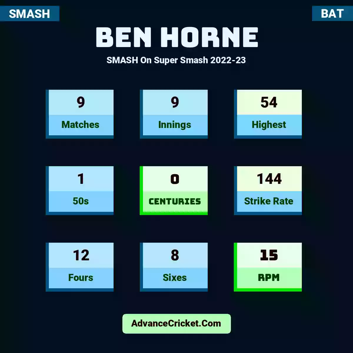 Ben Horne SMASH  On Super Smash 2022-23, Ben Horne played 9 matches, scored 54 runs as highest, 1 half-centuries, and 0 centuries, with a strike rate of 144. B.Horne hit 12 fours and 8 sixes, with an RPM of 15.