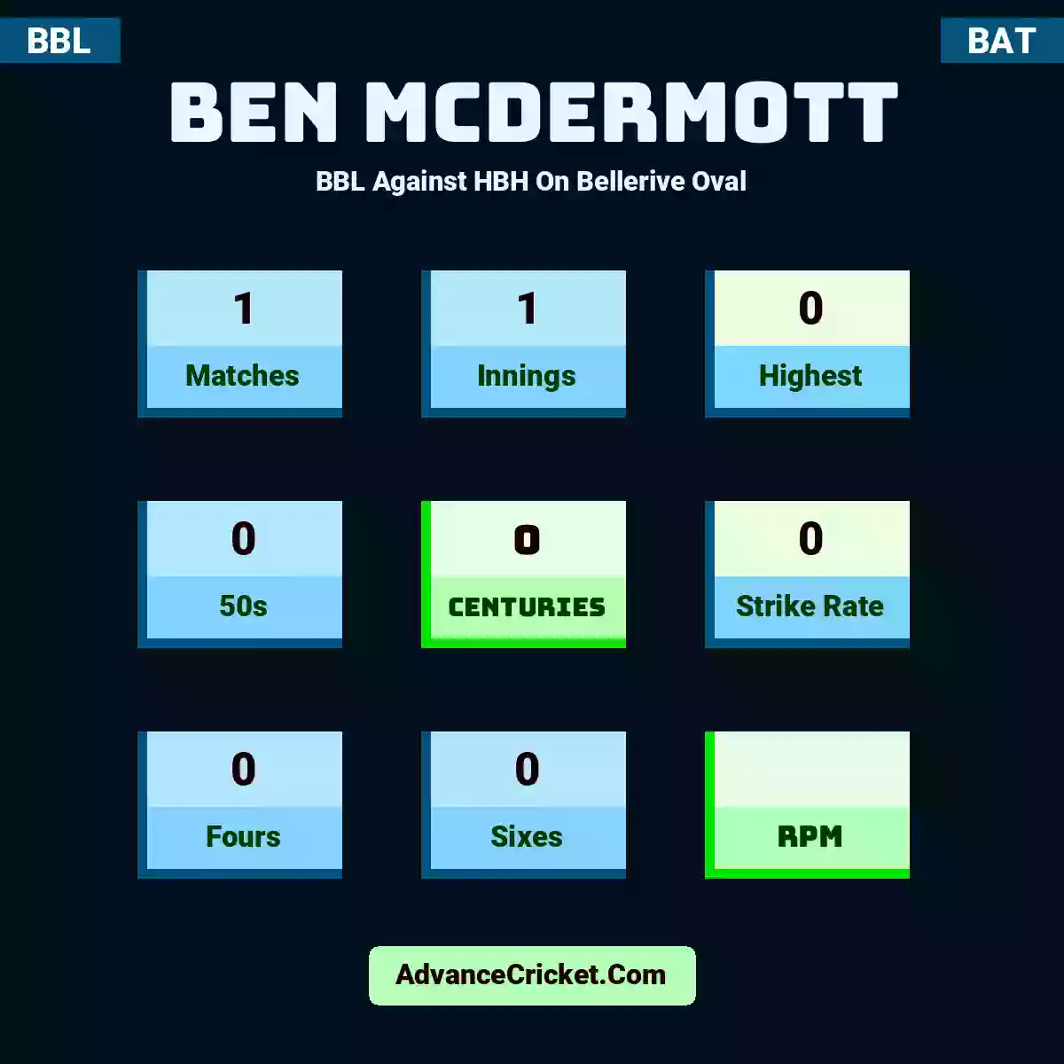 Ben McDermott BBL  Against HBH On Bellerive Oval, Ben McDermott played 1 matches, scored 0 runs as highest, 0 half-centuries, and 0 centuries, with a strike rate of 0. B.McDermott hit 0 fours and 0 sixes.