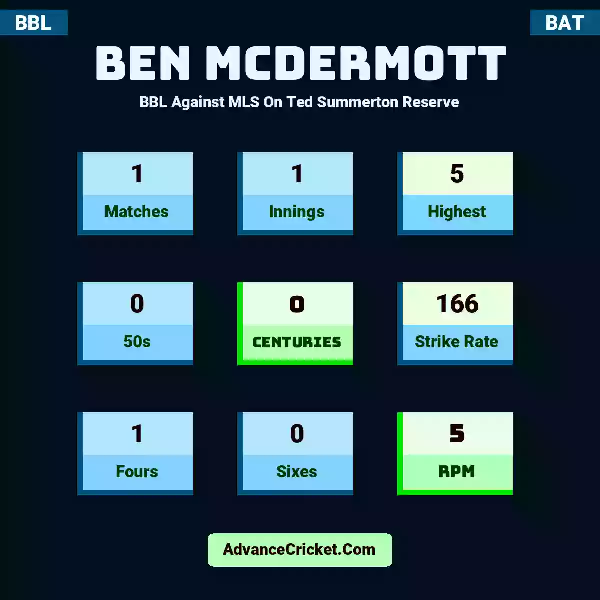 Ben McDermott BBL  Against MLS On Ted Summerton Reserve, Ben McDermott played 1 matches, scored 5 runs as highest, 0 half-centuries, and 0 centuries, with a strike rate of 166. B.McDermott hit 1 fours and 0 sixes, with an RPM of 5.
