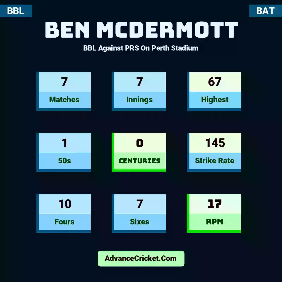 Ben McDermott BBL  Against PRS On Perth Stadium, Ben McDermott played 7 matches, scored 67 runs as highest, 1 half-centuries, and 0 centuries, with a strike rate of 145. B.McDermott hit 10 fours and 7 sixes, with an RPM of 17.