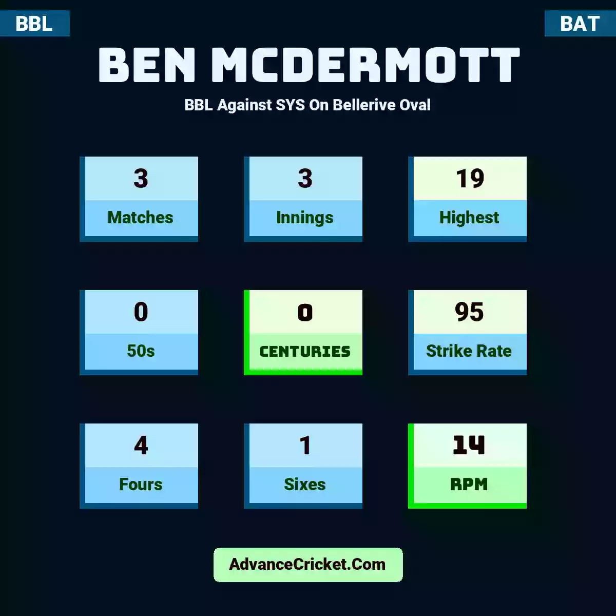 Ben McDermott BBL  Against SYS On Bellerive Oval, Ben McDermott played 3 matches, scored 19 runs as highest, 0 half-centuries, and 0 centuries, with a strike rate of 95. B.McDermott hit 4 fours and 1 sixes, with an RPM of 14.