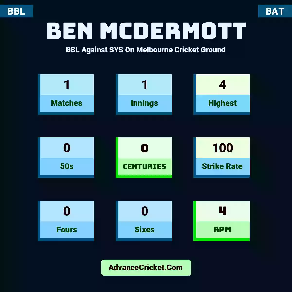 Ben McDermott BBL  Against SYS On Melbourne Cricket Ground, Ben McDermott played 1 matches, scored 4 runs as highest, 0 half-centuries, and 0 centuries, with a strike rate of 100. B.McDermott hit 0 fours and 0 sixes, with an RPM of 4.