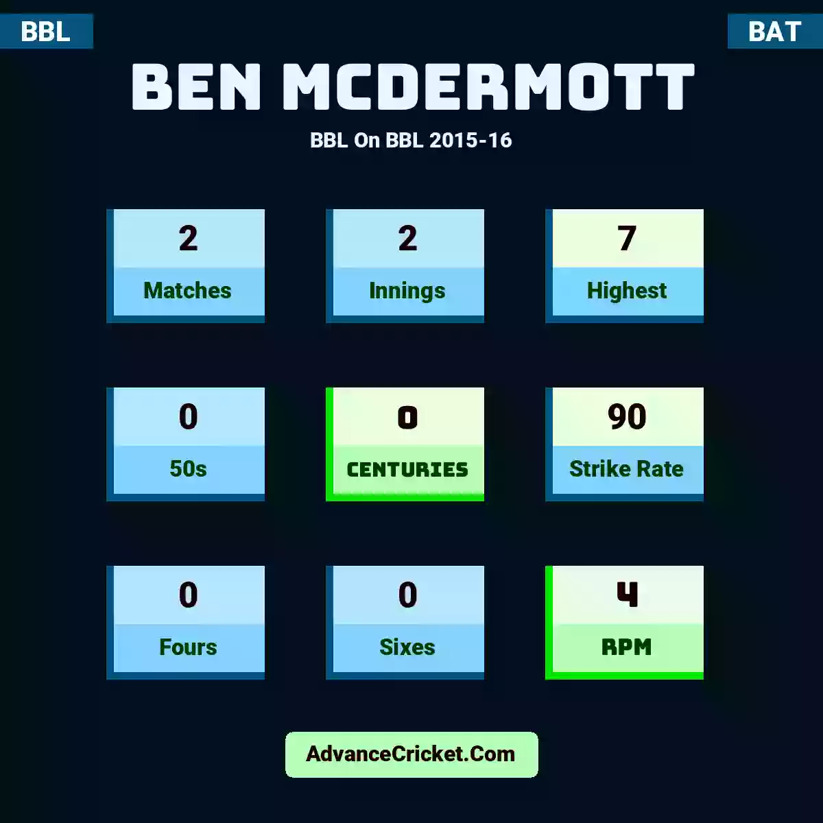 Ben McDermott BBL  On BBL 2015-16, Ben McDermott played 2 matches, scored 7 runs as highest, 0 half-centuries, and 0 centuries, with a strike rate of 90. B.McDermott hit 0 fours and 0 sixes, with an RPM of 4.