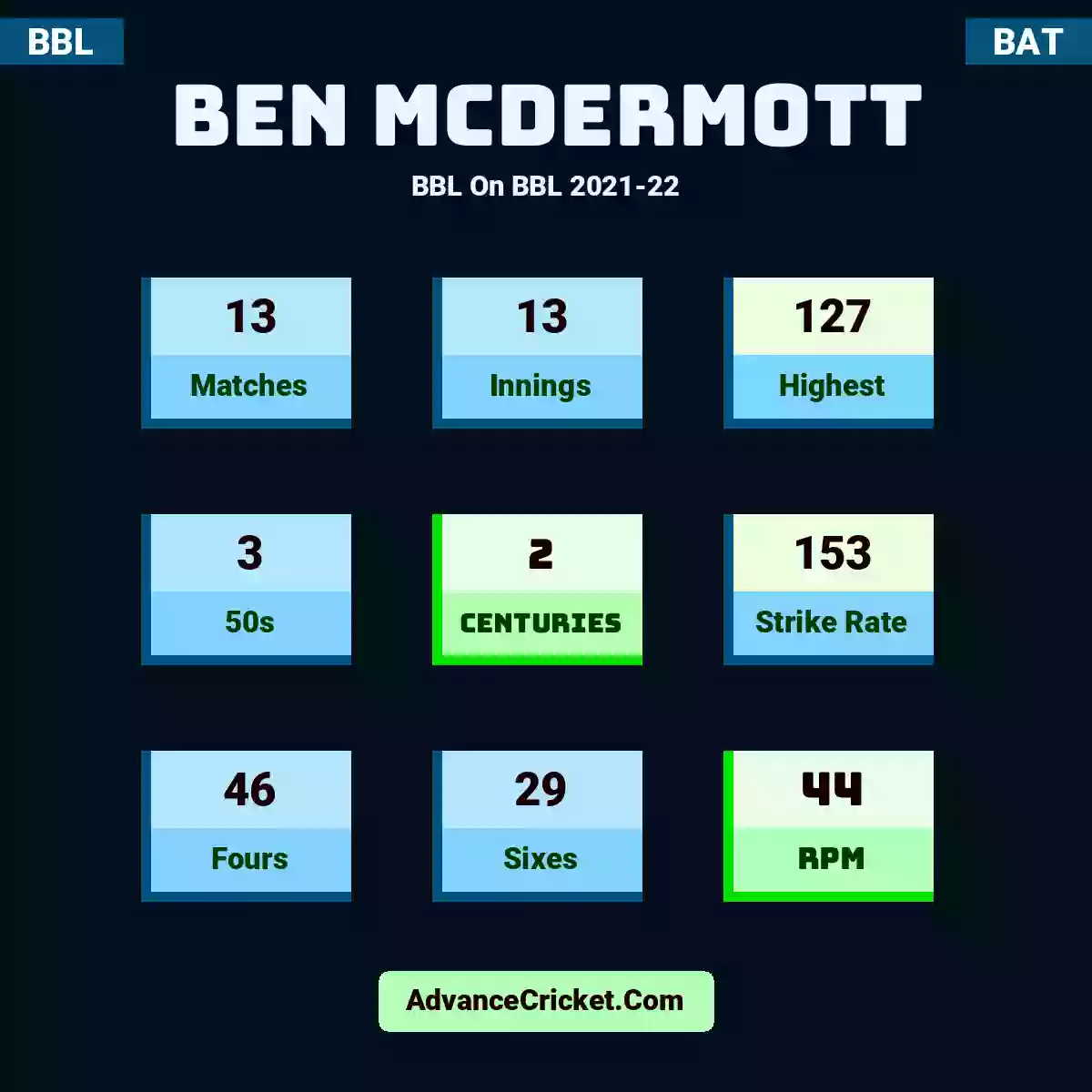 Ben McDermott BBL  On BBL 2021-22, Ben McDermott played 13 matches, scored 127 runs as highest, 3 half-centuries, and 2 centuries, with a strike rate of 153. B.McDermott hit 46 fours and 29 sixes, with an RPM of 44.