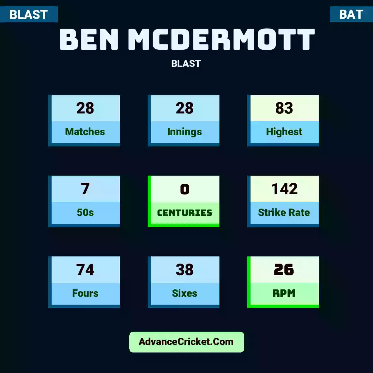 Ben McDermott BLAST , Ben McDermott played 28 matches, scored 83 runs as highest, 7 half-centuries, and 0 centuries, with a strike rate of 142. B.McDermott hit 74 fours and 38 sixes, with an RPM of 26.