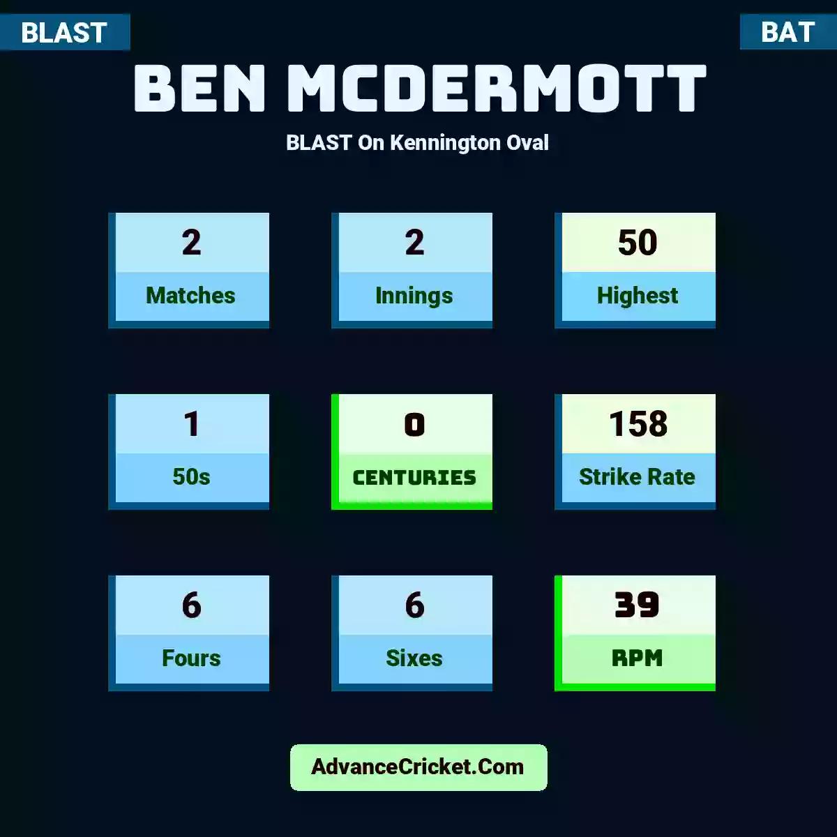 Ben McDermott BLAST  On Kennington Oval, Ben McDermott played 2 matches, scored 50 runs as highest, 1 half-centuries, and 0 centuries, with a strike rate of 158. B.McDermott hit 6 fours and 6 sixes, with an RPM of 39.