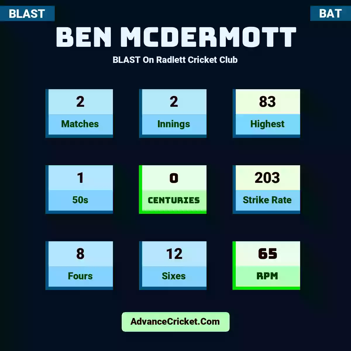 Ben McDermott BLAST  On Radlett Cricket Club, Ben McDermott played 2 matches, scored 83 runs as highest, 1 half-centuries, and 0 centuries, with a strike rate of 203. B.McDermott hit 8 fours and 12 sixes, with an RPM of 65.