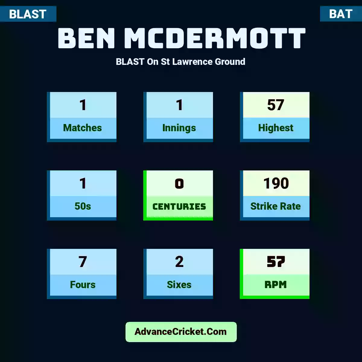 Ben McDermott BLAST  On St Lawrence Ground, Ben McDermott played 1 matches, scored 57 runs as highest, 1 half-centuries, and 0 centuries, with a strike rate of 190. B.McDermott hit 7 fours and 2 sixes, with an RPM of 57.
