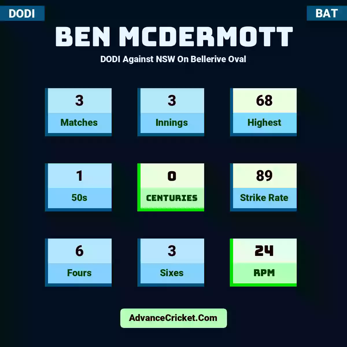Ben McDermott DODI  Against NSW On Bellerive Oval, Ben McDermott played 3 matches, scored 68 runs as highest, 1 half-centuries, and 0 centuries, with a strike rate of 89. B.McDermott hit 6 fours and 3 sixes, with an RPM of 24.