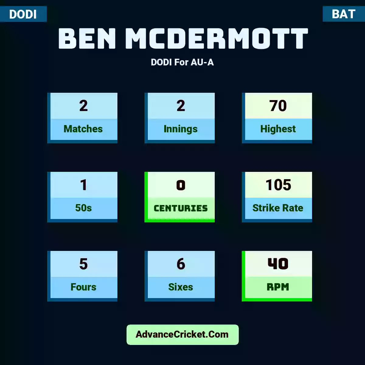 Ben McDermott DODI  For AU-A, Ben McDermott played 2 matches, scored 70 runs as highest, 1 half-centuries, and 0 centuries, with a strike rate of 105. B.McDermott hit 5 fours and 6 sixes, with an RPM of 40.