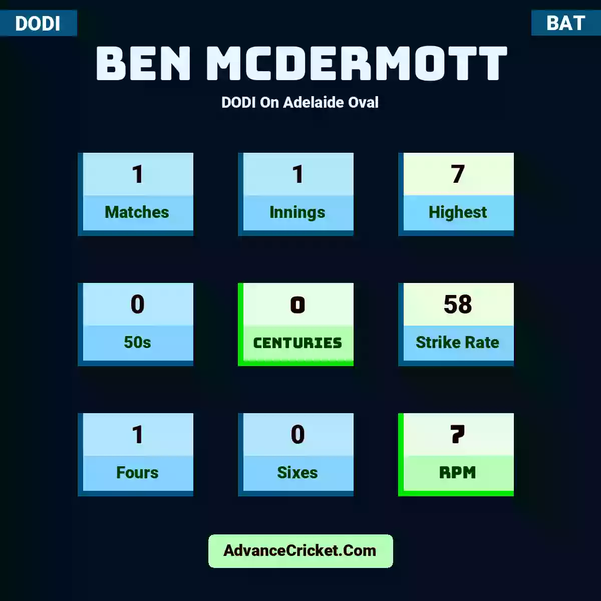 Ben McDermott DODI  On Adelaide Oval, Ben McDermott played 1 matches, scored 7 runs as highest, 0 half-centuries, and 0 centuries, with a strike rate of 58. B.McDermott hit 1 fours and 0 sixes, with an RPM of 7.