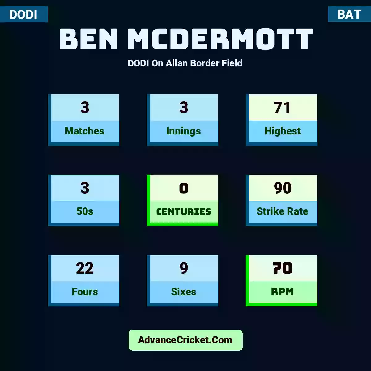 Ben McDermott DODI  On Allan Border Field, Ben McDermott played 3 matches, scored 71 runs as highest, 3 half-centuries, and 0 centuries, with a strike rate of 90. B.McDermott hit 22 fours and 9 sixes, with an RPM of 70.