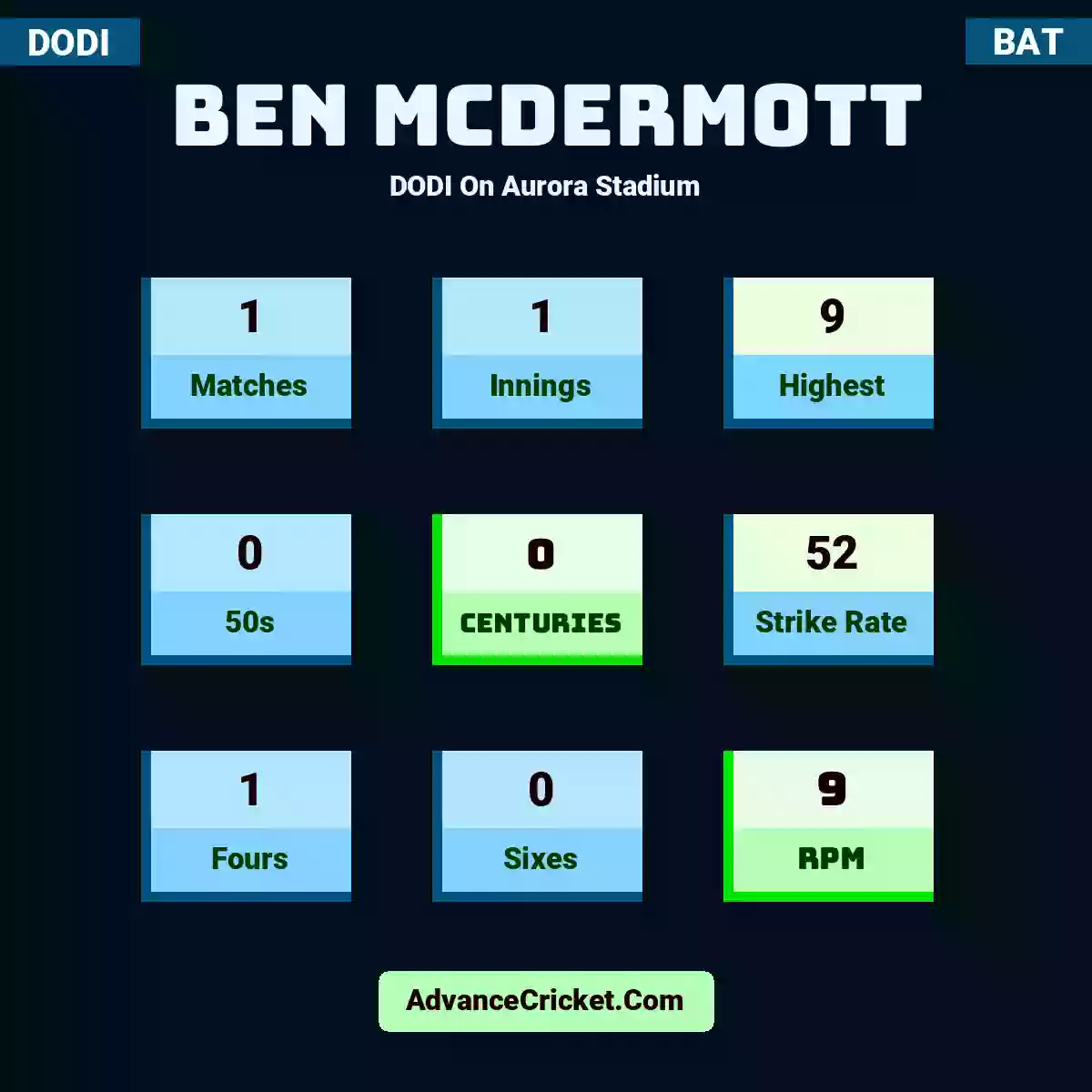 Ben McDermott DODI  On Aurora Stadium, Ben McDermott played 1 matches, scored 9 runs as highest, 0 half-centuries, and 0 centuries, with a strike rate of 52. B.McDermott hit 1 fours and 0 sixes, with an RPM of 9.