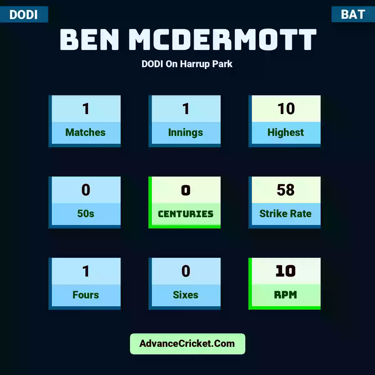 Ben McDermott DODI  On Harrup Park, Ben McDermott played 1 matches, scored 10 runs as highest, 0 half-centuries, and 0 centuries, with a strike rate of 58. B.McDermott hit 1 fours and 0 sixes, with an RPM of 10.