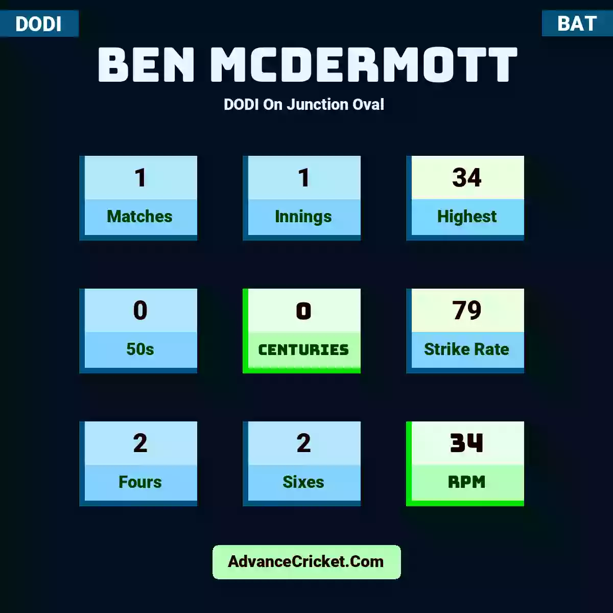 Ben McDermott DODI  On Junction Oval , Ben McDermott played 1 matches, scored 34 runs as highest, 0 half-centuries, and 0 centuries, with a strike rate of 79. B.McDermott hit 2 fours and 2 sixes, with an RPM of 34.