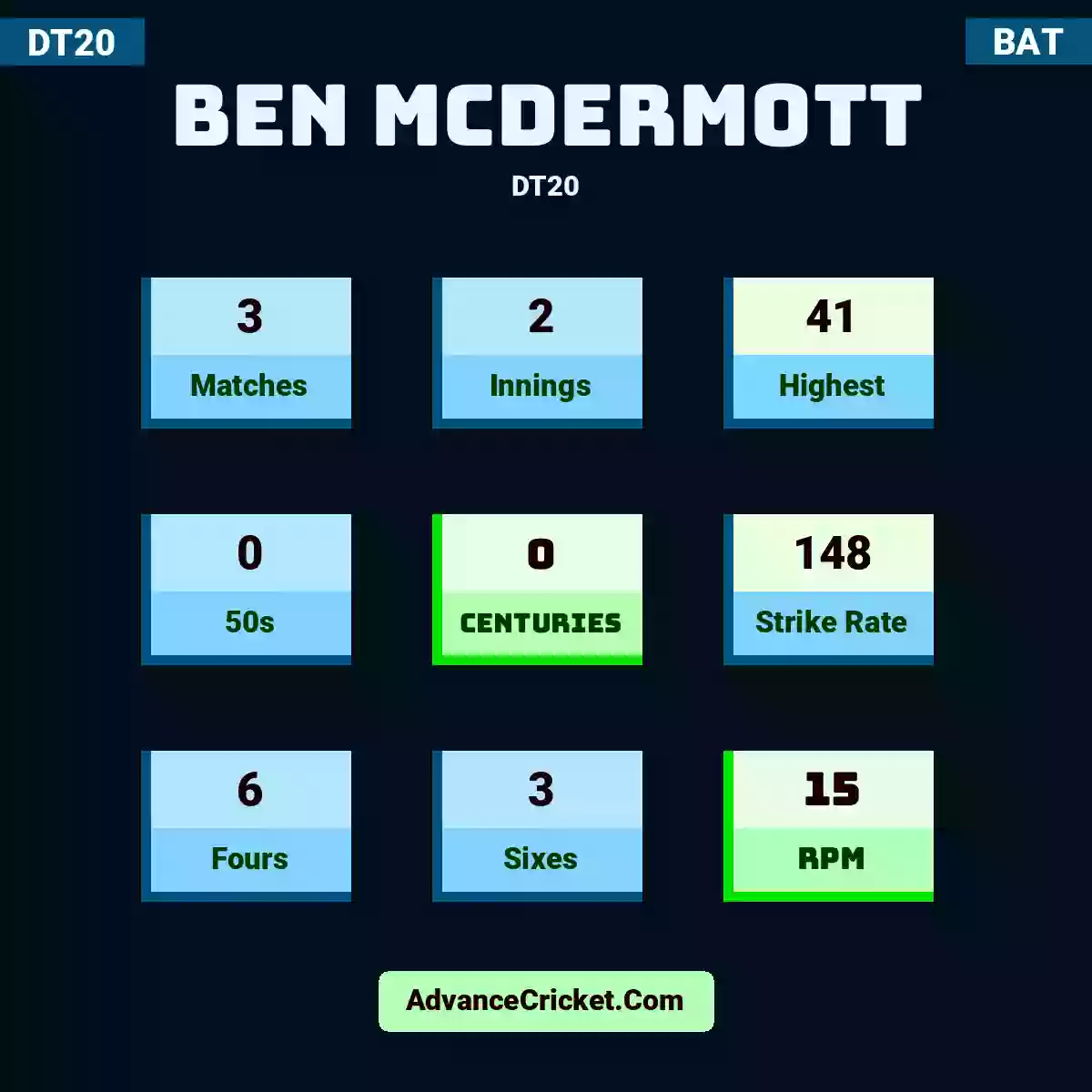 Ben McDermott DT20 , Ben McDermott played 3 matches, scored 41 runs as highest, 0 half-centuries, and 0 centuries, with a strike rate of 148. B.McDermott hit 6 fours and 3 sixes, with an RPM of 15.