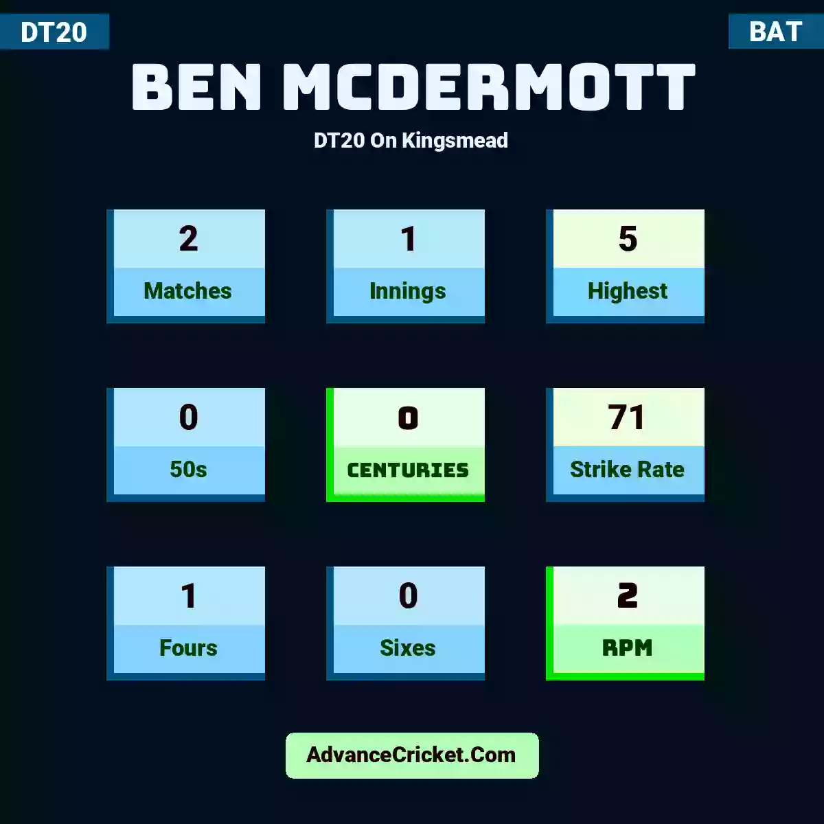 Ben McDermott DT20  On Kingsmead, Ben McDermott played 2 matches, scored 5 runs as highest, 0 half-centuries, and 0 centuries, with a strike rate of 71. B.McDermott hit 1 fours and 0 sixes, with an RPM of 2.