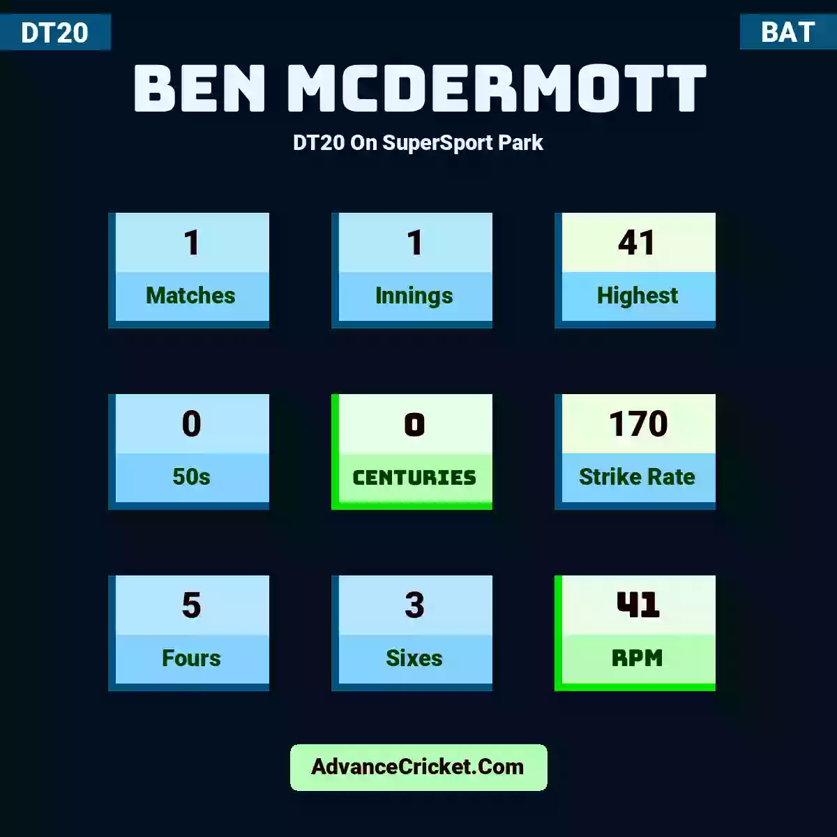 Ben McDermott DT20  On SuperSport Park, Ben McDermott played 1 matches, scored 41 runs as highest, 0 half-centuries, and 0 centuries, with a strike rate of 170. B.McDermott hit 5 fours and 3 sixes, with an RPM of 41.