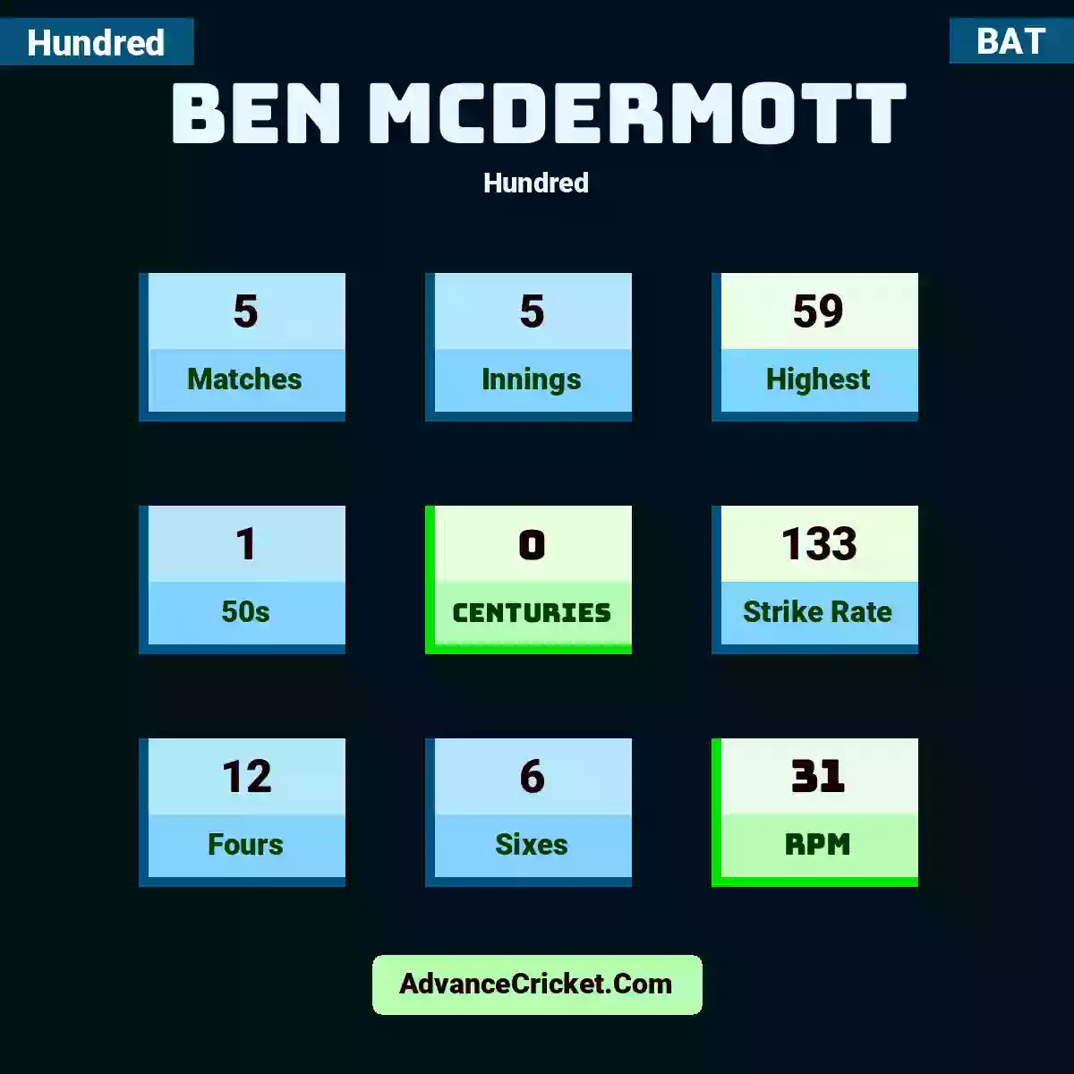 Ben McDermott Hundred , Ben McDermott played 5 matches, scored 59 runs as highest, 1 half-centuries, and 0 centuries, with a strike rate of 133. B.McDermott hit 12 fours and 6 sixes, with an RPM of 31.