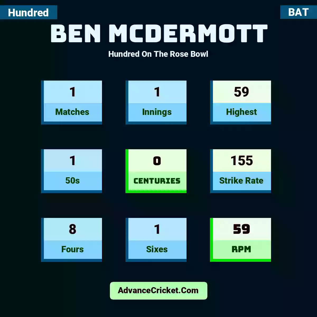 Ben McDermott Hundred  On The Rose Bowl, Ben McDermott played 1 matches, scored 59 runs as highest, 1 half-centuries, and 0 centuries, with a strike rate of 155. B.McDermott hit 8 fours and 1 sixes, with an RPM of 59.