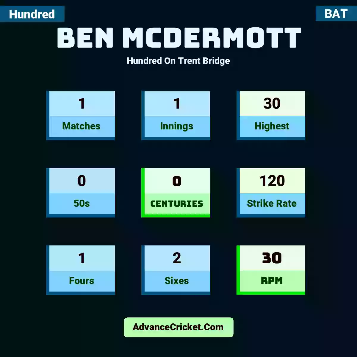 Ben McDermott Hundred  On Trent Bridge, Ben McDermott played 1 matches, scored 30 runs as highest, 0 half-centuries, and 0 centuries, with a strike rate of 120. B.McDermott hit 1 fours and 2 sixes, with an RPM of 30.