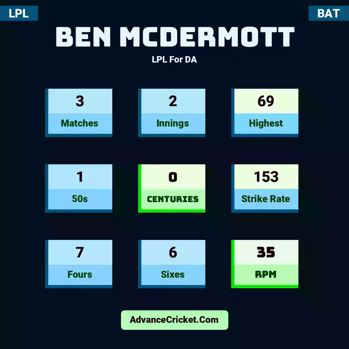 Ben McDermott LPL  For DA, Ben McDermott played 3 matches, scored 69 runs as highest, 1 half-centuries, and 0 centuries, with a strike rate of 153. B.McDermott hit 7 fours and 6 sixes, with an RPM of 35.
