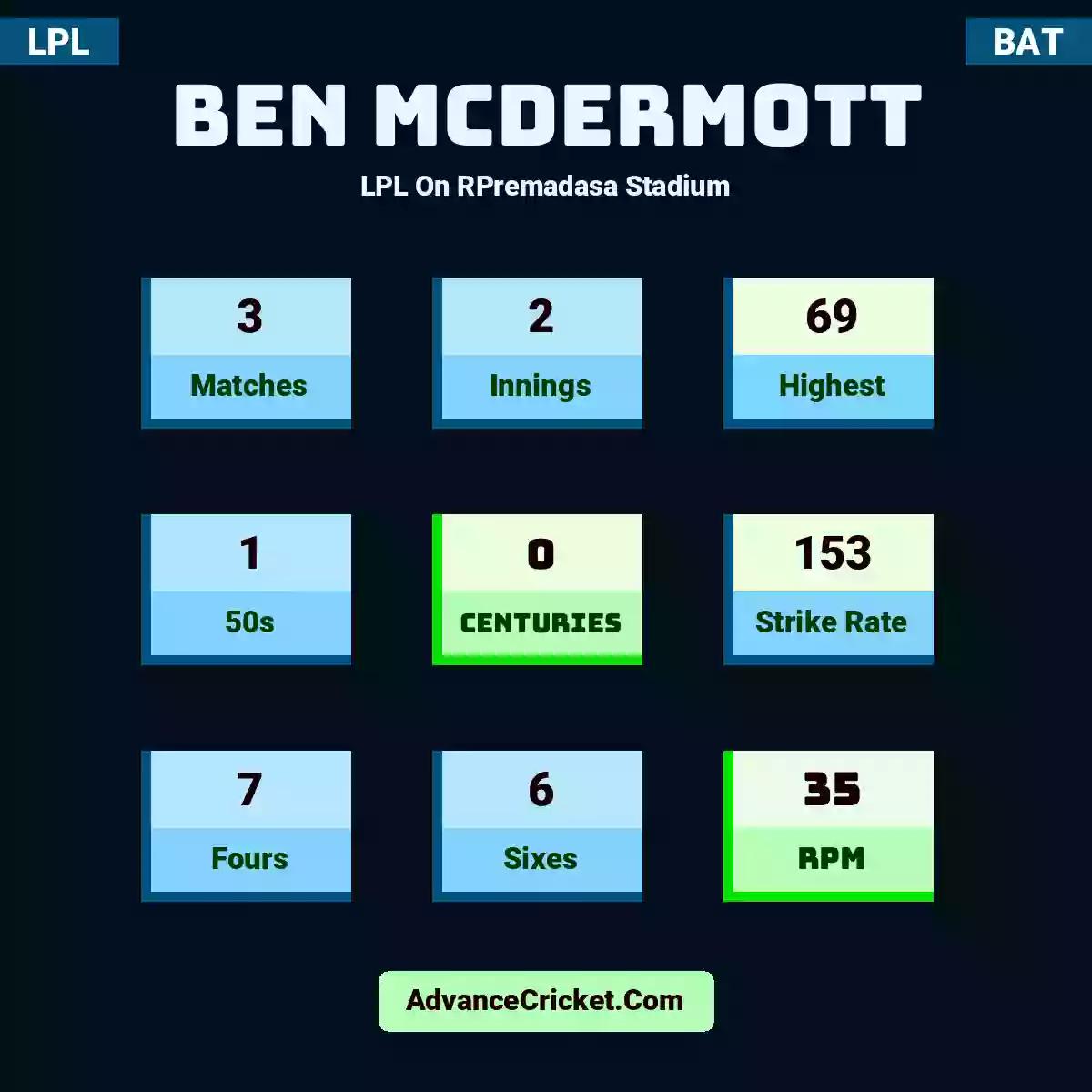 Ben McDermott LPL  On RPremadasa Stadium, Ben McDermott played 3 matches, scored 69 runs as highest, 1 half-centuries, and 0 centuries, with a strike rate of 153. B.McDermott hit 7 fours and 6 sixes, with an RPM of 35.