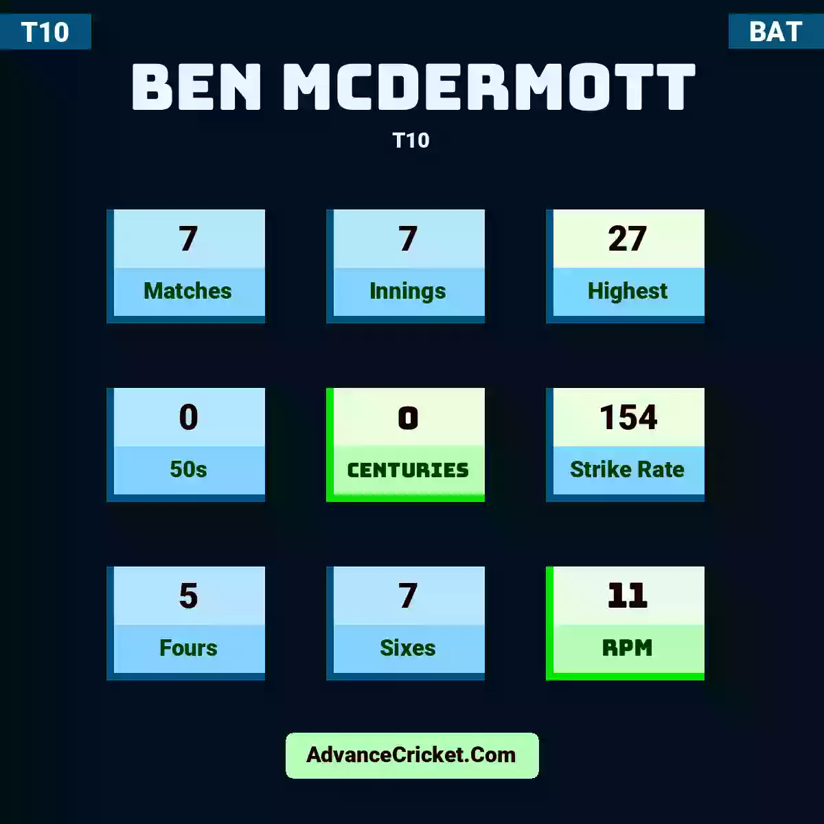Ben McDermott T10 , Ben McDermott played 7 matches, scored 27 runs as highest, 0 half-centuries, and 0 centuries, with a strike rate of 154. B.McDermott hit 5 fours and 7 sixes, with an RPM of 11.