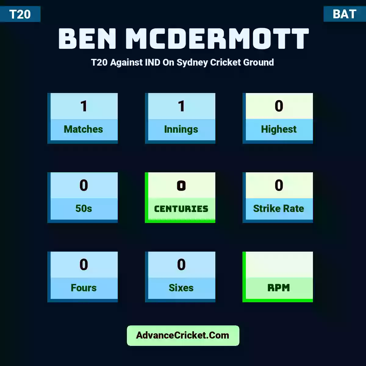 Ben McDermott T20  Against IND On Sydney Cricket Ground, Ben McDermott played 1 matches, scored 0 runs as highest, 0 half-centuries, and 0 centuries, with a strike rate of 0. B.McDermott hit 0 fours and 0 sixes.
