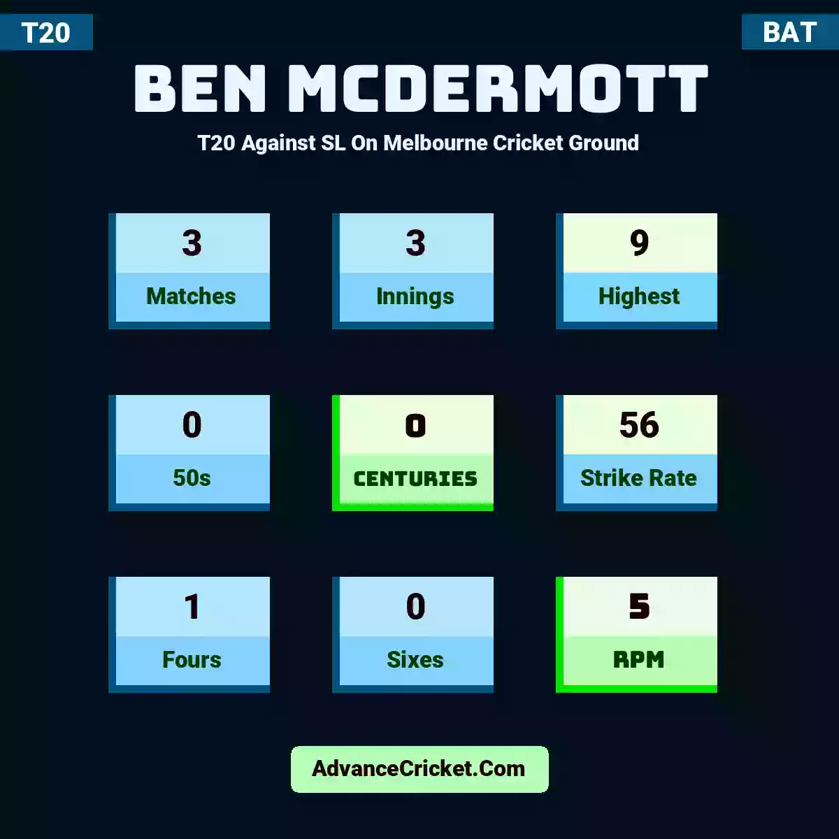 Ben McDermott T20  Against SL On Melbourne Cricket Ground, Ben McDermott played 3 matches, scored 9 runs as highest, 0 half-centuries, and 0 centuries, with a strike rate of 56. B.McDermott hit 1 fours and 0 sixes, with an RPM of 5.