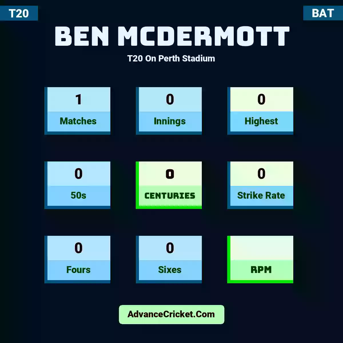 Ben McDermott T20  On Perth Stadium, Ben McDermott played 1 matches, scored 0 runs as highest, 0 half-centuries, and 0 centuries, with a strike rate of 0. B.McDermott hit 0 fours and 0 sixes.