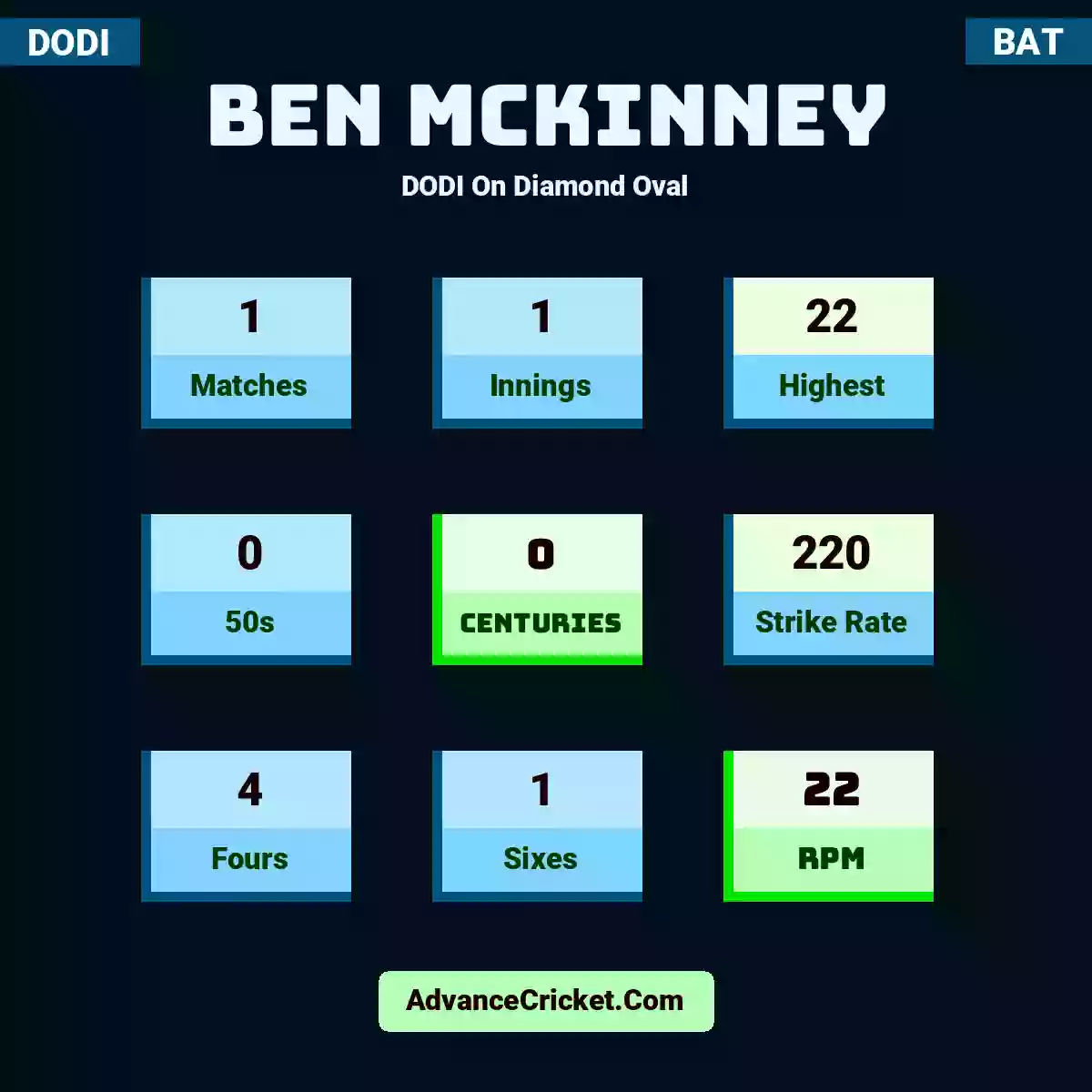 Ben McKinney DODI  On Diamond Oval, Ben McKinney played 1 matches, scored 22 runs as highest, 0 half-centuries, and 0 centuries, with a strike rate of 220. B.McKinney hit 4 fours and 1 sixes, with an RPM of 22.