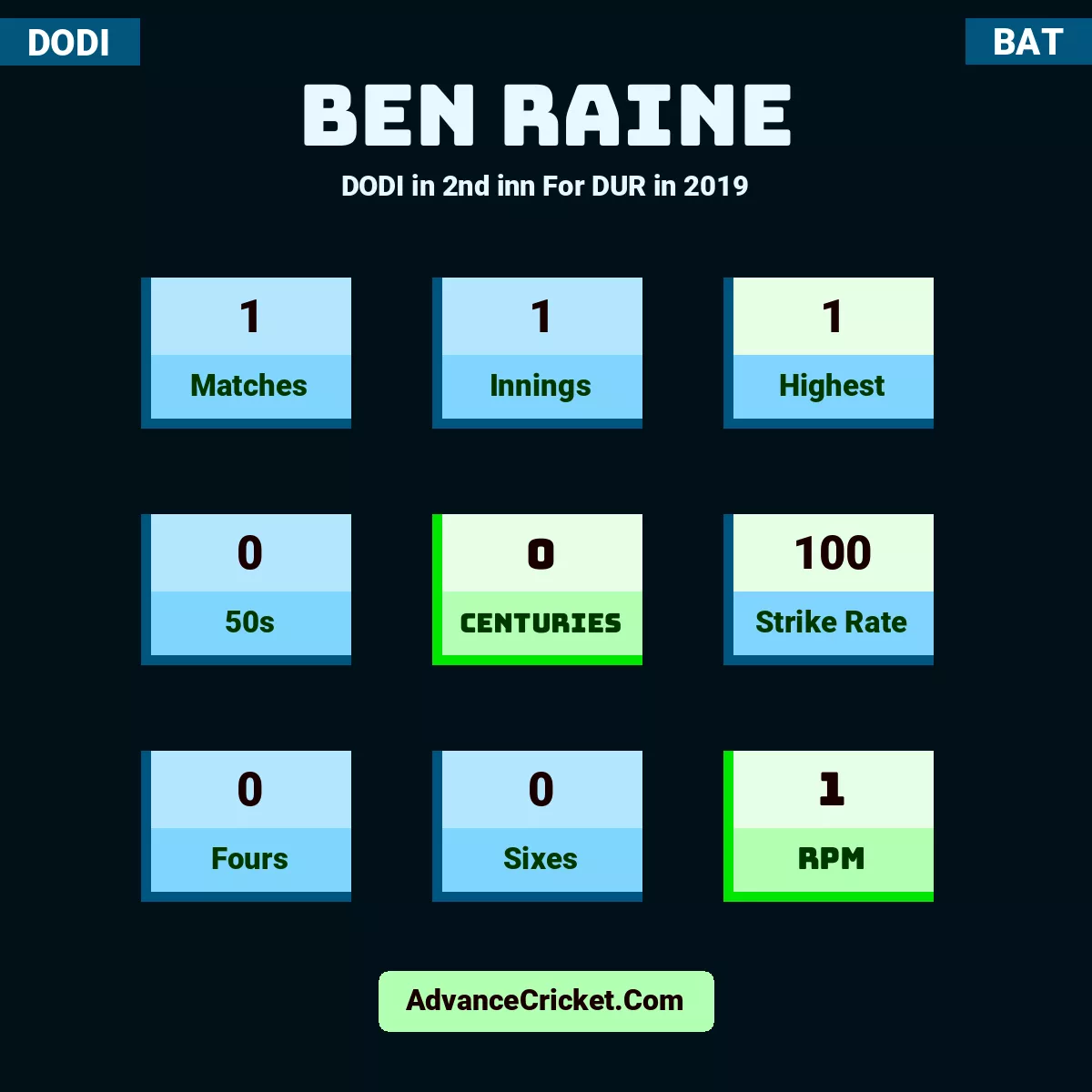 Ben Raine DODI  in 2nd inn For DUR in 2019, Ben Raine played 1 matches, scored 1 runs as highest, 0 half-centuries, and 0 centuries, with a strike rate of 100. B.Raine hit 0 fours and 0 sixes, with an RPM of 1.