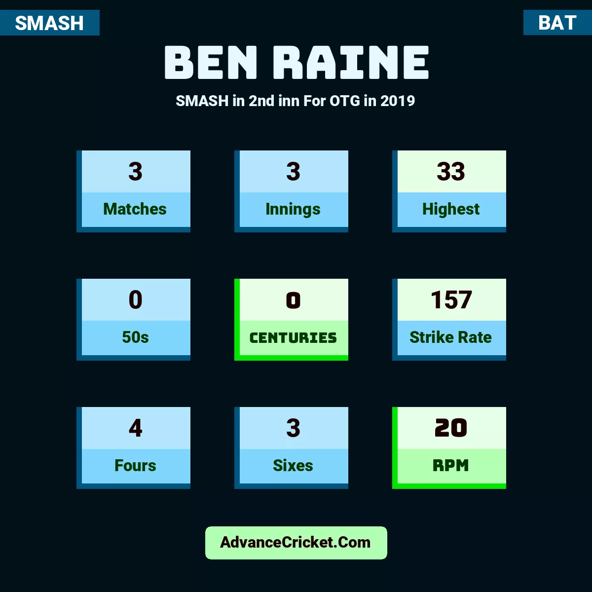 Ben Raine SMASH  in 2nd inn For OTG in 2019, Ben Raine played 3 matches, scored 33 runs as highest, 0 half-centuries, and 0 centuries, with a strike rate of 157. B.Raine hit 4 fours and 3 sixes, with an RPM of 20.