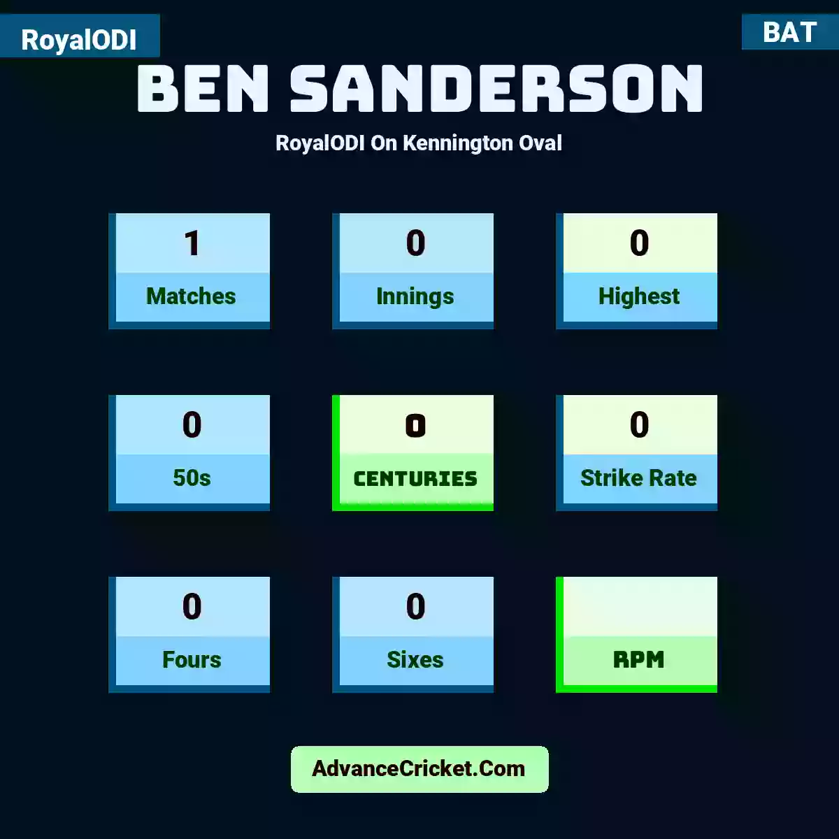 Ben Sanderson RoyalODI  On Kennington Oval, Ben Sanderson played 1 matches, scored 0 runs as highest, 0 half-centuries, and 0 centuries, with a strike rate of 0. B.Sanderson hit 0 fours and 0 sixes.