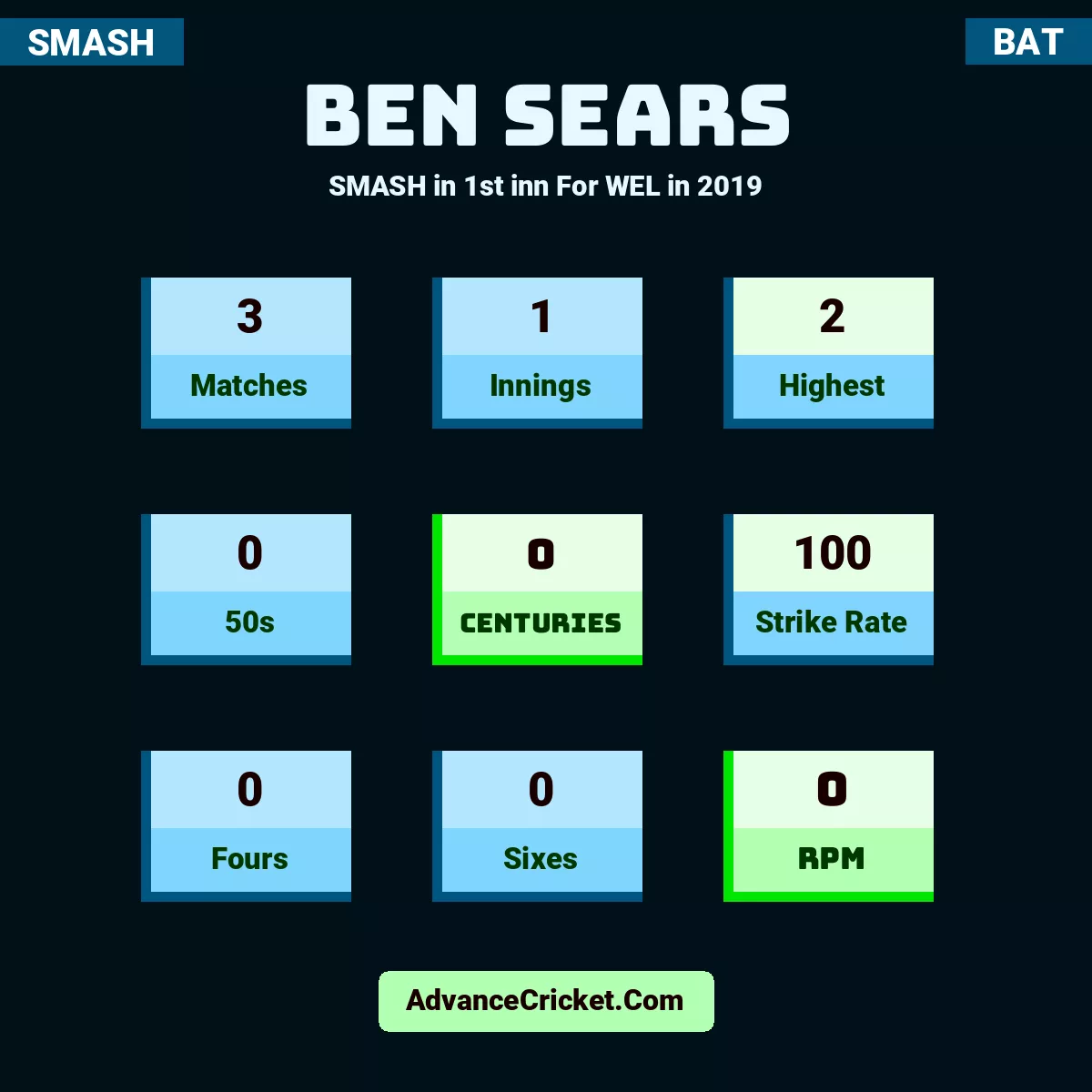 Ben Sears SMASH  in 1st inn For WEL in 2019, Ben Sears played 3 matches, scored 2 runs as highest, 0 half-centuries, and 0 centuries, with a strike rate of 100. B.Sears hit 0 fours and 0 sixes, with an RPM of 0.