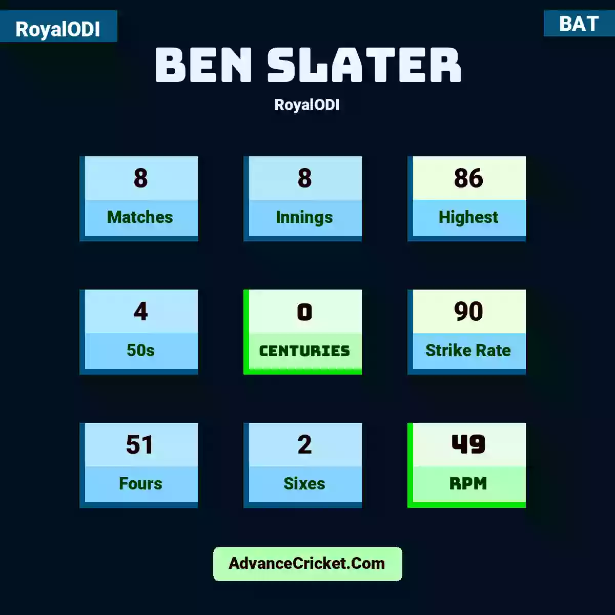 Ben Slater RoyalODI , Ben Slater played 8 matches, scored 86 runs as highest, 4 half-centuries, and 0 centuries, with a strike rate of 90. B.Slater hit 51 fours and 2 sixes, with an RPM of 49.