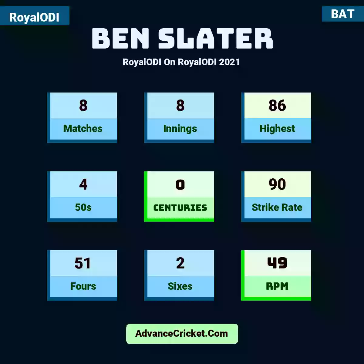 Ben Slater RoyalODI  On RoyalODI 2021, Ben Slater played 8 matches, scored 86 runs as highest, 4 half-centuries, and 0 centuries, with a strike rate of 90. B.Slater hit 51 fours and 2 sixes, with an RPM of 49.