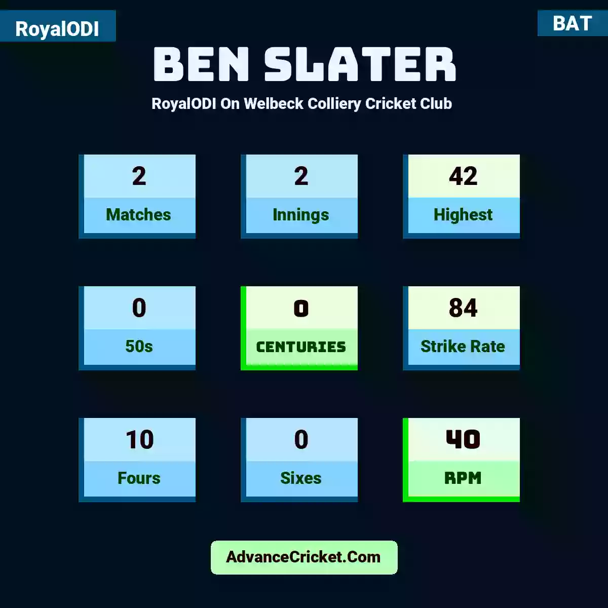 Ben Slater RoyalODI  On Welbeck Colliery Cricket Club , Ben Slater played 2 matches, scored 42 runs as highest, 0 half-centuries, and 0 centuries, with a strike rate of 84. B.Slater hit 10 fours and 0 sixes, with an RPM of 40.