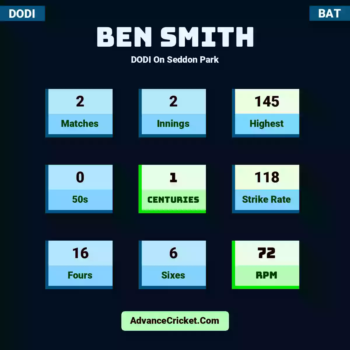 Ben Smith DODI  On Seddon Park, Ben Smith played 2 matches, scored 145 runs as highest, 0 half-centuries, and 1 centuries, with a strike rate of 118. B.Smith hit 16 fours and 6 sixes, with an RPM of 72.