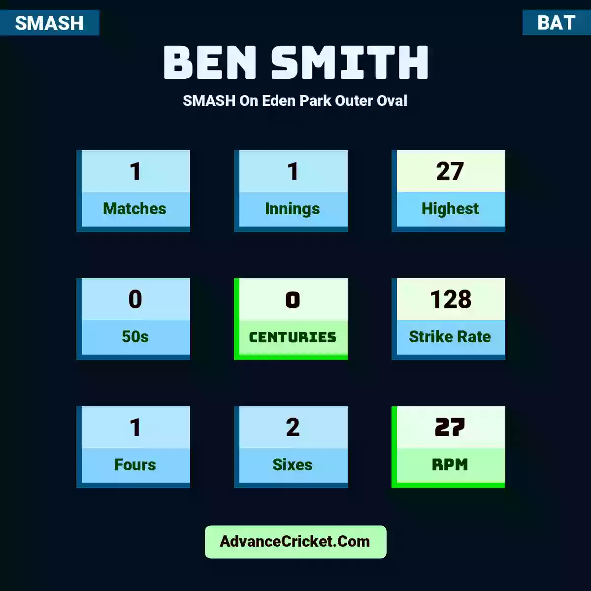 Ben Smith SMASH  On Eden Park Outer Oval, Ben Smith played 1 matches, scored 27 runs as highest, 0 half-centuries, and 0 centuries, with a strike rate of 128. B.Smith hit 1 fours and 2 sixes, with an RPM of 27.