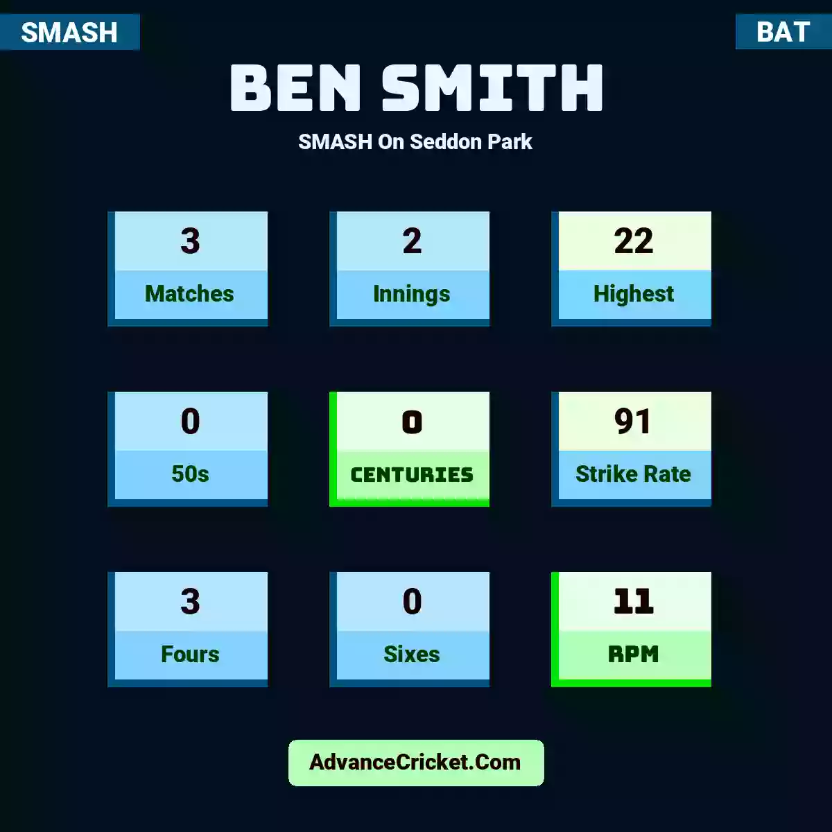 Ben Smith SMASH  On Seddon Park, Ben Smith played 3 matches, scored 22 runs as highest, 0 half-centuries, and 0 centuries, with a strike rate of 91. B.Smith hit 3 fours and 0 sixes, with an RPM of 11.