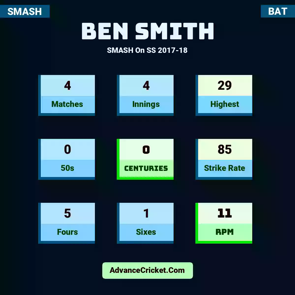 Ben Smith SMASH  On SS 2017-18, Ben Smith played 4 matches, scored 29 runs as highest, 0 half-centuries, and 0 centuries, with a strike rate of 85. B.Smith hit 5 fours and 1 sixes, with an RPM of 11.