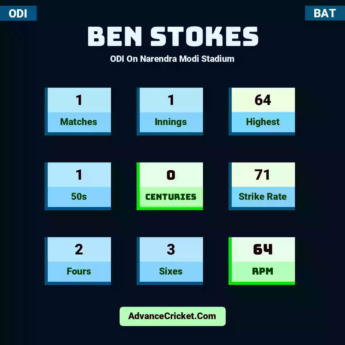 Ben Stokes ODI  On Narendra Modi Stadium, Ben Stokes played 1 matches, scored 64 runs as highest, 1 half-centuries, and 0 centuries, with a strike rate of 71. B.Stokes hit 2 fours and 3 sixes, with an RPM of 64.