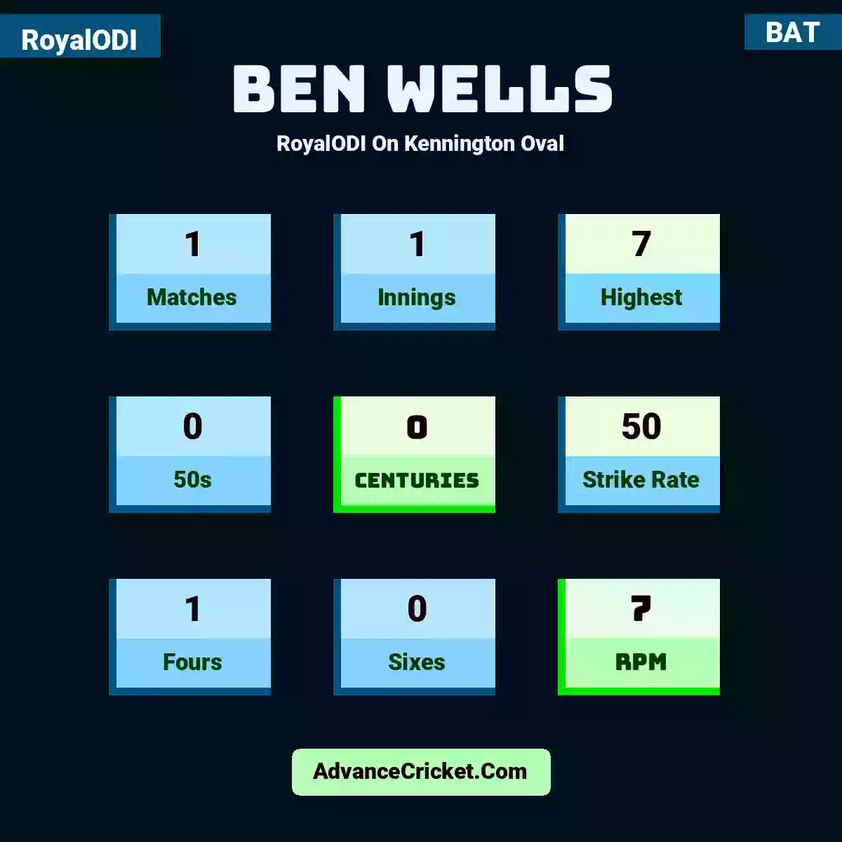Ben Wells RoyalODI  On Kennington Oval, Ben Wells played 1 matches, scored 7 runs as highest, 0 half-centuries, and 0 centuries, with a strike rate of 50. B.Wells hit 1 fours and 0 sixes, with an RPM of 7.