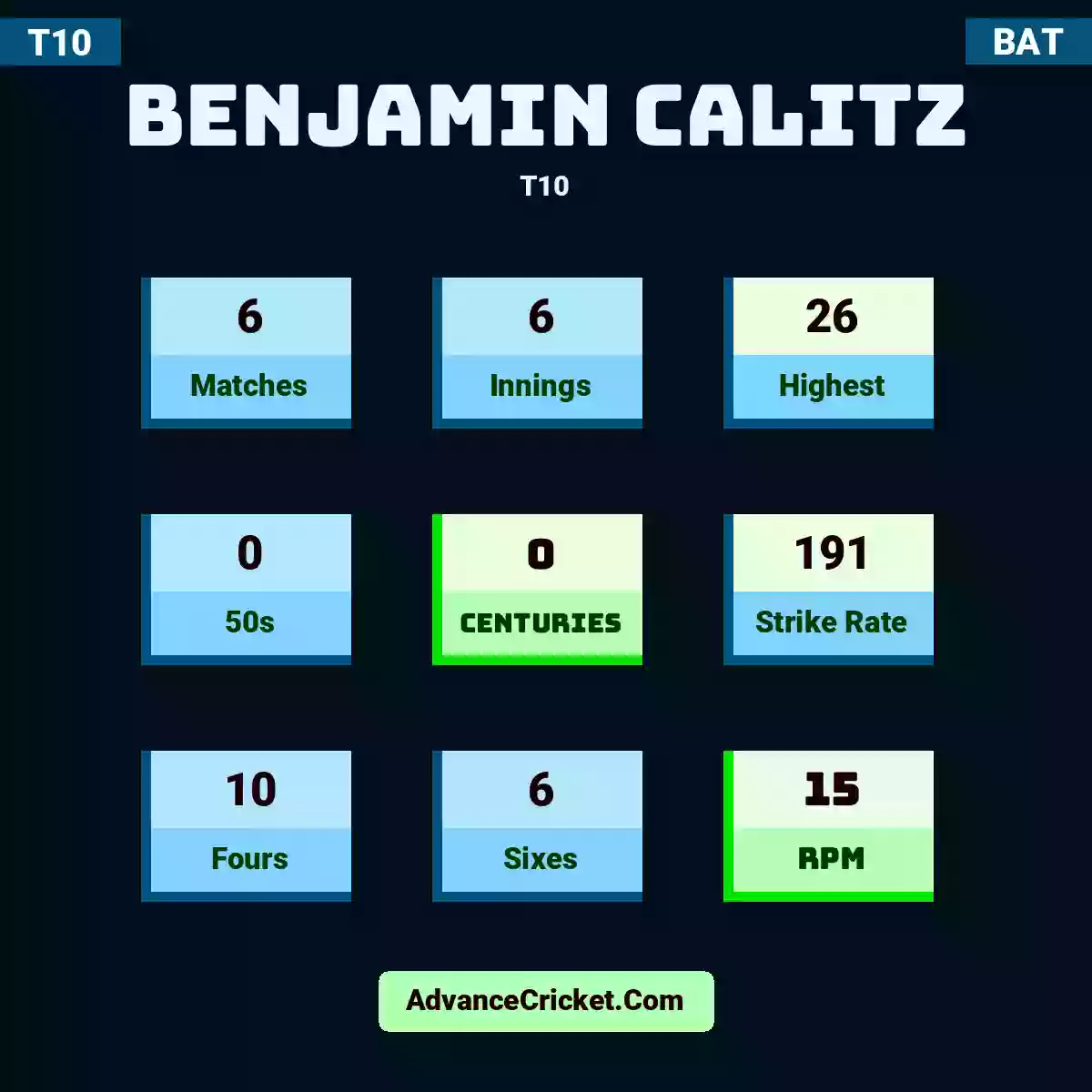 Benjamin Calitz T10 , Benjamin Calitz played 6 matches, scored 26 runs as highest, 0 half-centuries, and 0 centuries, with a strike rate of 191. B.Calitz hit 10 fours and 6 sixes, with an RPM of 15.